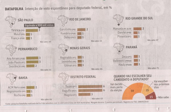 Folha aponta Jaime Martins (PR) com um dos candidatos mais votado de Minas Gerais – Reforçando resultado da pesquisa Data Tempo/CP2 datafolha jaime martins